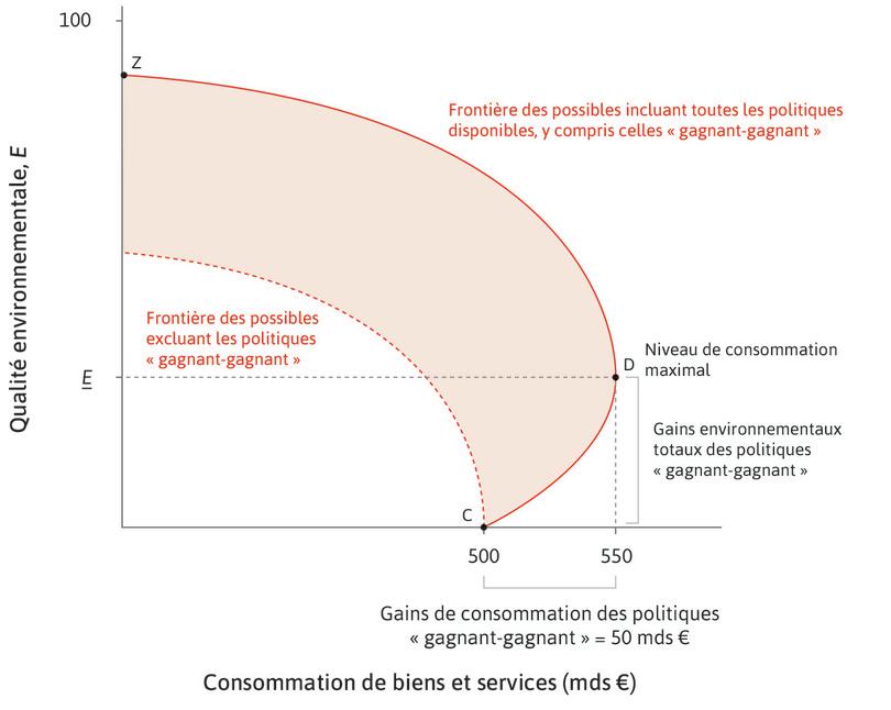 Y a-t-il toujours un compromis entre consommation et qualité environnementale ?
