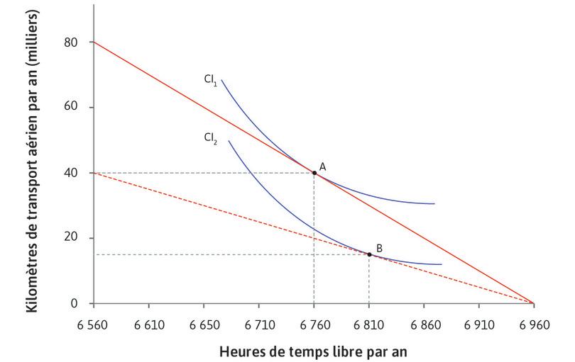 Le choix d’un consommateur de la distance qu’il parcoure en avion chaque année.
