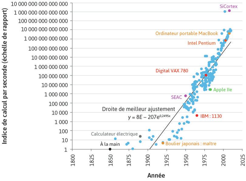 Innovation en puissance de calcul : indice de vitesse de calcul. Certains exemples spécifiques sont indiqués en couleur et labellisés
