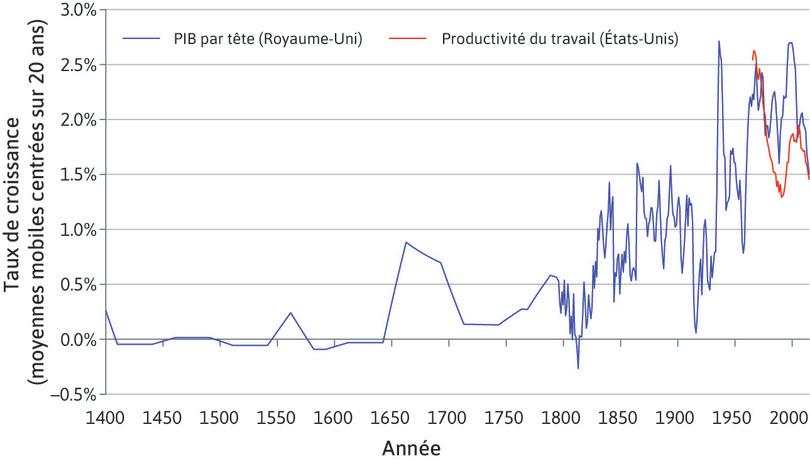 Taux de croissance de la productivité sur le long terme (1400–2013)
