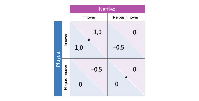 La réponse du joueur en ligne
: Ensuite, demandez-vous quelle serait la meilleure réponse du joueur en ligne au choix du joueur en colonne de Ne pas innover : la réponse est Ne pas innover. Placez un point sur la cellule en bas à droite.

