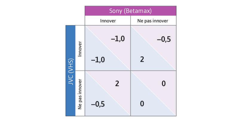 Commencez avec le joueur en ligne
: Commencez avec le joueur en ligne et demandez-vous : « Quelle serait la meilleure réponse à la décision d’innover du joueur en colonne ? »
