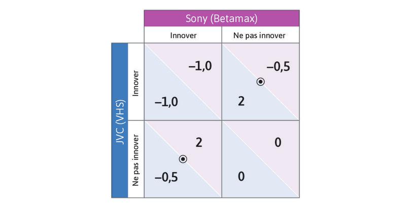 La réponse du joueur en colonne
: Faites la même chose pour la réponse du joueur en colonne à la stratégie du joueur en ligne de Ne pas innover. Il y a maintenant un point à l’intérieur d’un cercle.
