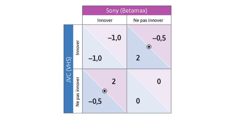 Décision d’innover quand les produits sont substituables.
