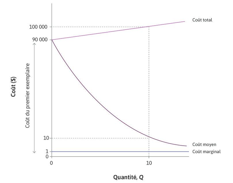 Un bien intensif en connaissances : coût marginal, coût moyen et coûts du premier exemplaire
