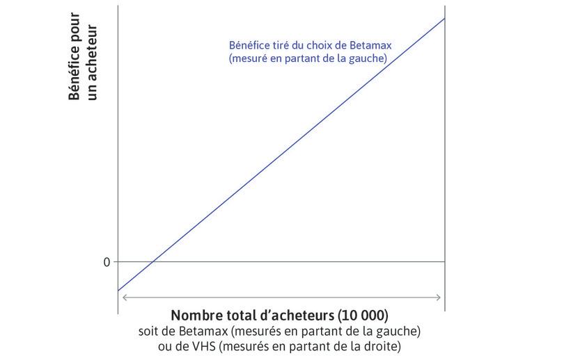 Bénéfice net de Betamax
: Le bénéfice net pour un consommateur d’acheter Betamax est donné par la ligne bleue, qui se lit de gauche à droite.
