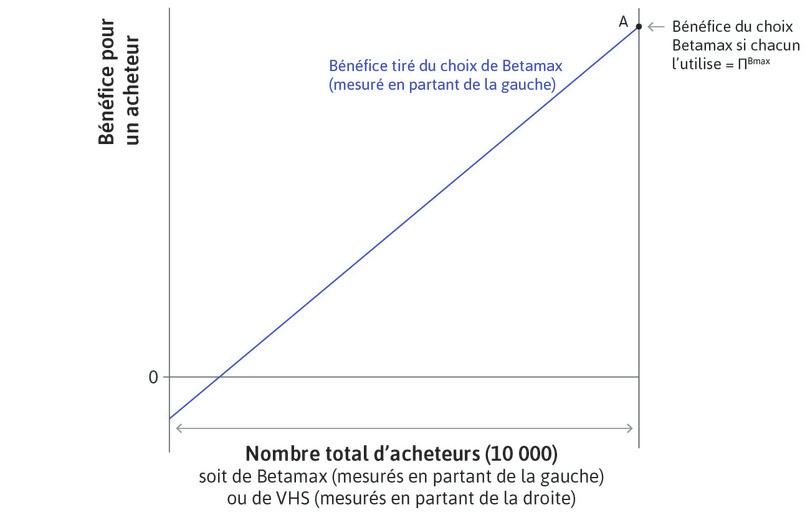 Si tout le monde achète Betamax
: Le bénéfice net pour chaque acquéreur est montré sur la figure par ΠBmax, qui est égal à qBntotal − p. C’est le cas si Betamax est le format gagnant et capture l’ensemble du marché, ce qui correspond au point A.
