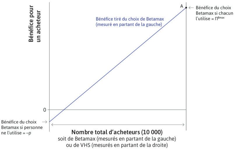 Si personne n’achète Betamax
: Le bénéfice net pour un acquéreur serait négatif et égal au prix d’achat.
