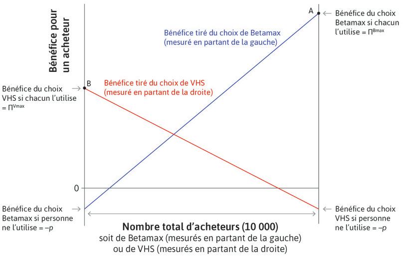 Bénéfice net de VHS
: La ligne rouge donne le bénéfice net pour un consommateur d’utiliser le format VHS. Le format VHS est le gagnant et capture l’ensemble du marché au point B.

