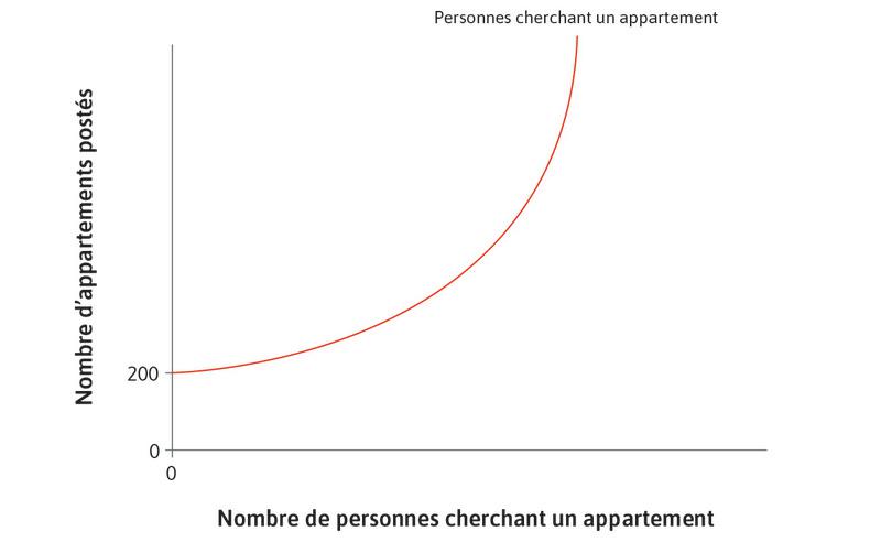 Nombre de personnes cherchant un appartement sur le site d’Airbnb
: Il dépend du nombre de personnes proposant un appartement.
