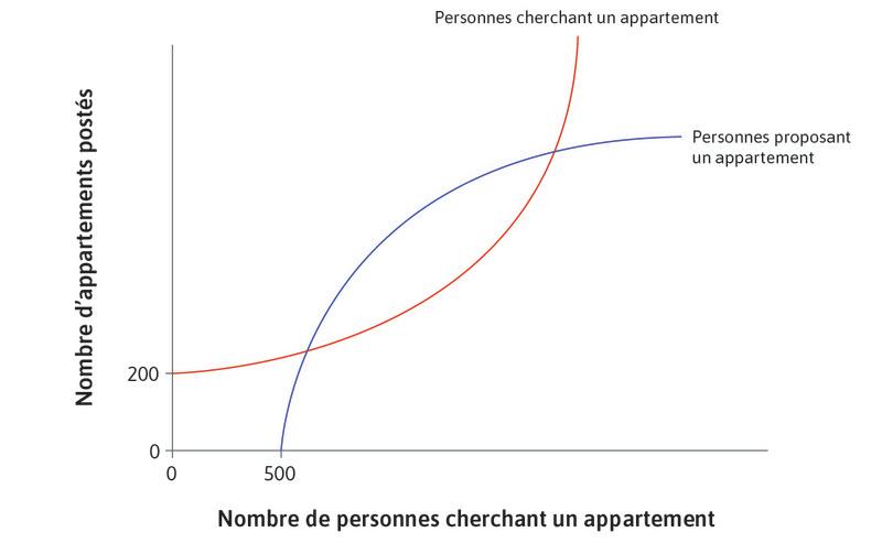 Nombre d’appartements mis en ligne par les propriétaires
: Cela dépend du nombre de personnes cherchant un appartement, qui consultent le site d’Airbnb.

