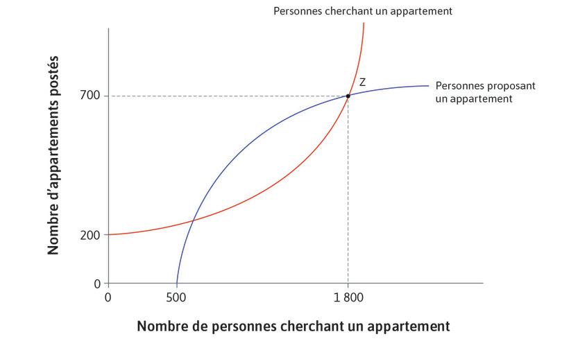 Point Z
: En Z, les deux courbes se croisent. Ce point est un équilibre de Nash.
