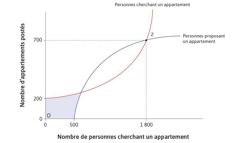 Si aucune personne cherchant un appartement ne consulte le site
: Aucun propriétaire ne mettra en ligne son appartement. Que personne n’agisse est dès lors un autre équilibre de Nash, illustré par O.
