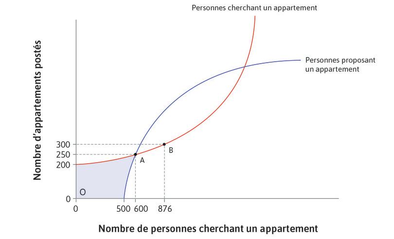 De nombreuses personnes cherchent un appartement
: Considérez le cas où il y a 876 personnes cherchant un appartement, mais seulement 300 annonceurs, au point B.
