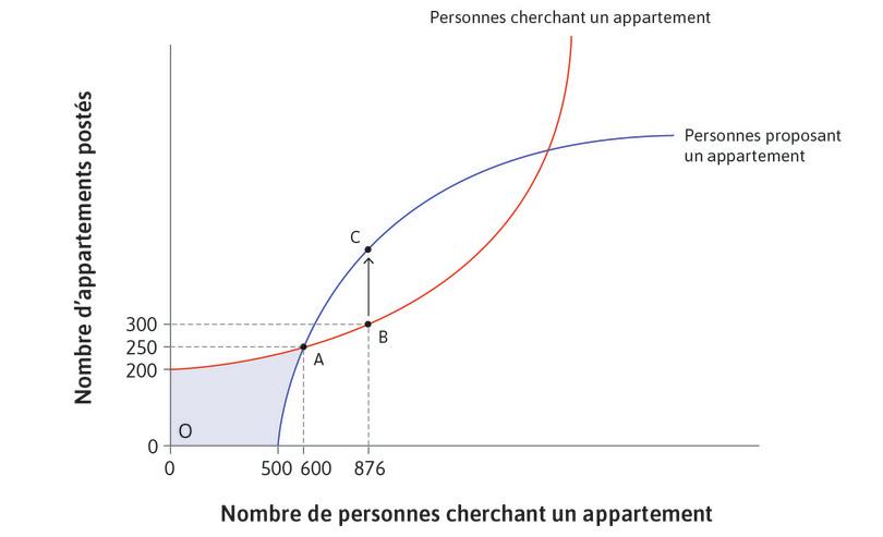De nouveaux annonceurs rejoignent le marché
: Ceci encourage de nouveaux annonceurs à mettre en ligne leur bien (point C)…
