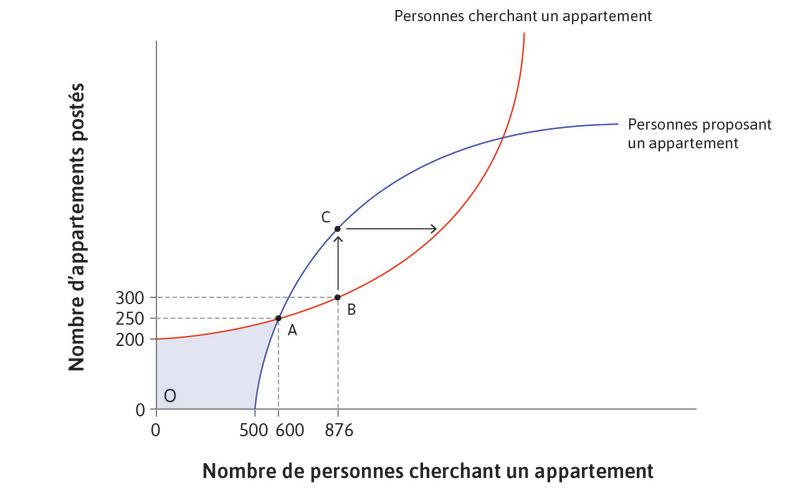 Réponse du côté de la demande
: Cela attire en retour de nouvelles personnes cherchant un appartement.
