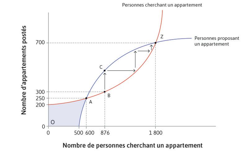 Équilibre stable
: La spirale ascendante mène au point Z, qui est un équilibre de Nash stable.
