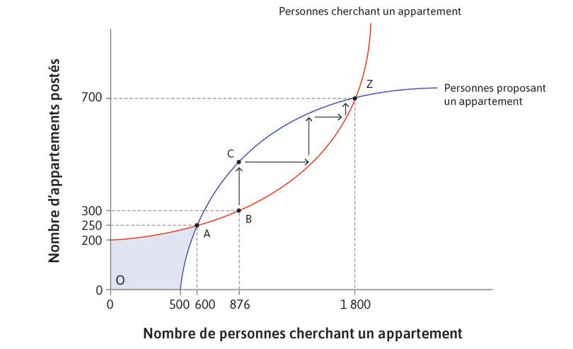 Marché biface d’appariement : le cas d’Airbnb.
