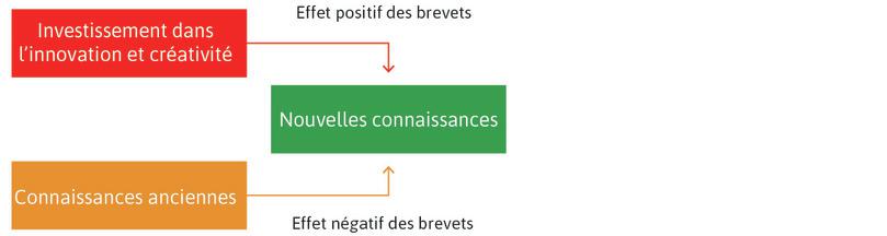 Les brevets encouragent l’innovation
: La création de nouvelles connaissances procure aux inventeurs à succès de la reconnaissance et des rentes d’innovation. Watt n’a pas inventé la machine à vapeur pour tirer profit du brevet qu’il en recevrait mais d’autres inventeurs sont fortement motivés par la perspective de commercialisation de leurs inventions.
