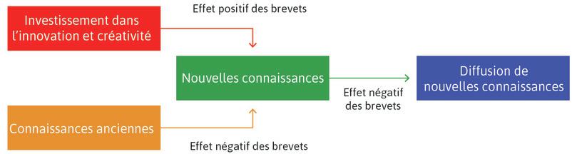 Brevets et production de nouvelles connaissances.
