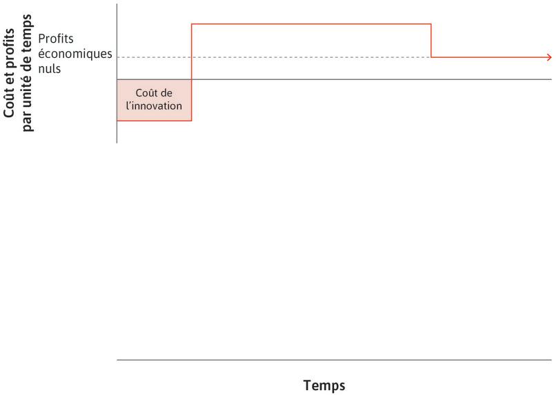 L’innovateur subit des coûts
: Les coûts de l’innovation sont représentés par le rectangle rouge.

