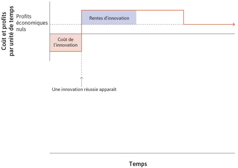 L’innovation est un succès
: L’entreprise crée des rentes d’innovation au-dessus des profits économiques : c’est le rectangle au-dessus de la ligne en pointillés de profits économiques nuls.
