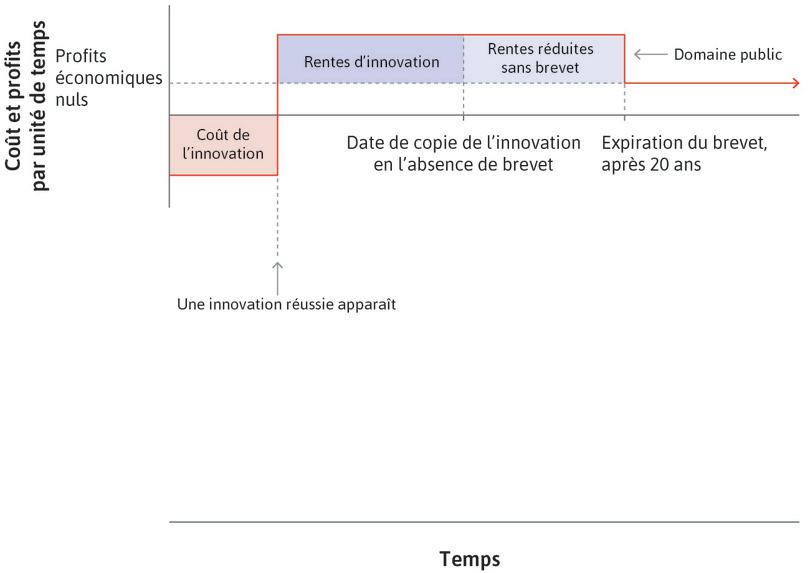Un brevet
: L’entreprise bénéficie de rentes d’innovation pendant la durée du brevet.
