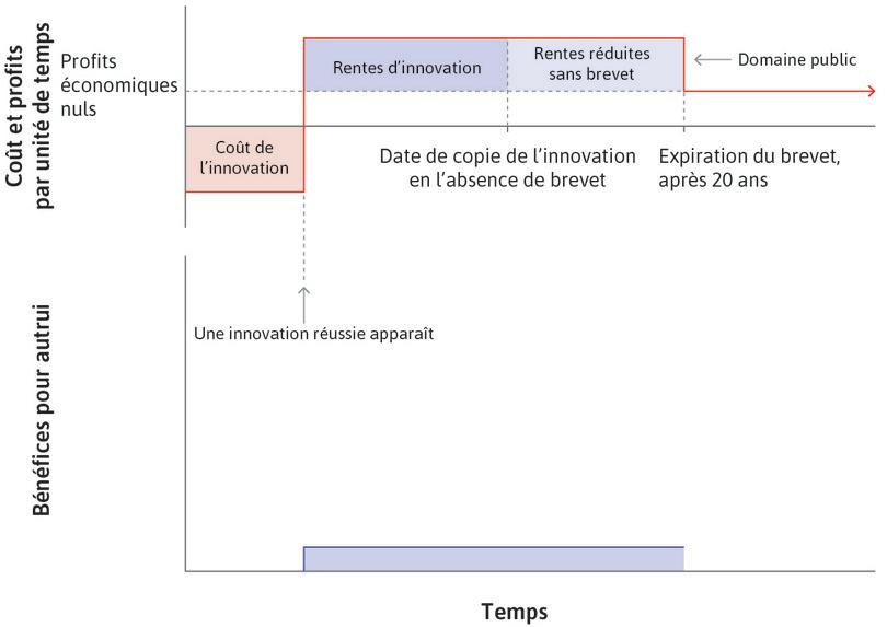 Bénéfices pour les autres dans l’économie
: Le graphique inférieur montre les bénéfices tirés de l’innovation. Si l’innovation n’existait pas, personne n’en bénéficierait.
