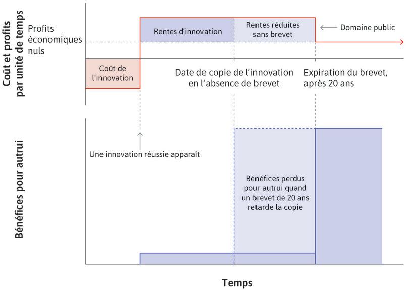 Coûts et rentes associés à l’innovation pour l’inventeur et les autres.
