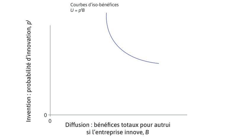 Courbe d’iso-bénéfices
: La courbe descendante est une courbe d’indifférence appelée courbe d’iso-bénéfices. Le long de la courbe, les bénéfices totaux tirés d’une innovation sont constants et égaux à pIB.
