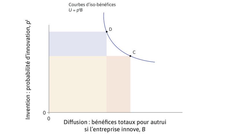 Rectangles touchant la courbe
: Tout rectangle dont l’un des sommets est sur la courbe a la même surface qu’un autre. Ceci est illustré par les points C et D.
