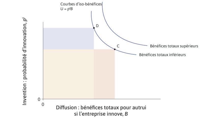 Courbes d’iso-bénéfices : compromis entre les bénéfices de l’invention et ceux de la diffusion.
