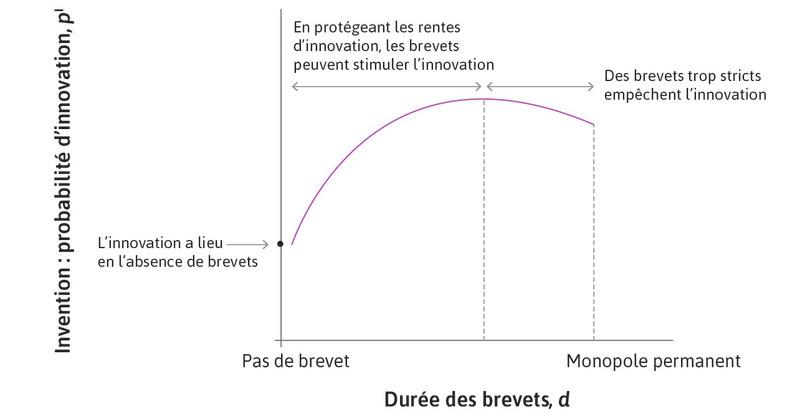 Durée de brevet et probabilité d’innovation
