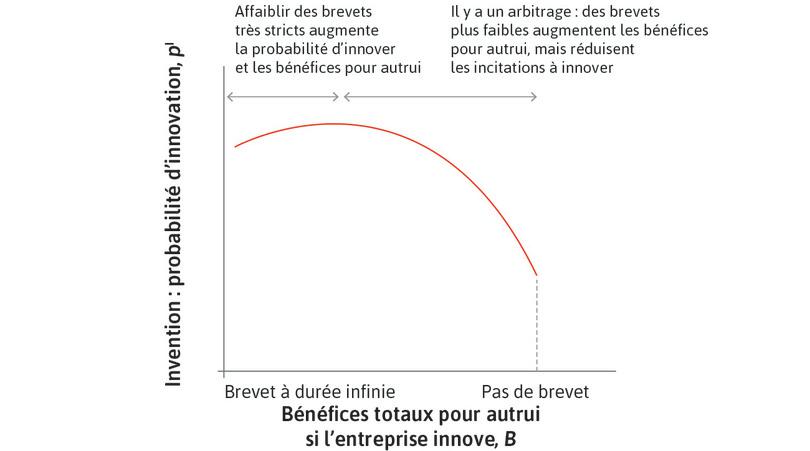 Ensemble des possibles : probabilité d’innovation et bénéfices pour le reste de l’économie
