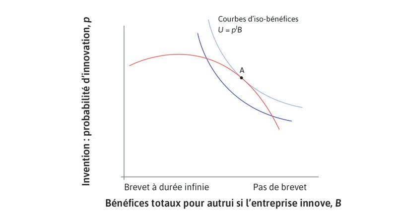 Niveau le plus élevé possible des bénéfices totaux
: Il est situé au point de tangence A entre l’ensemble des possibles et la courbe d’iso-bénéfices la plus élevée.
