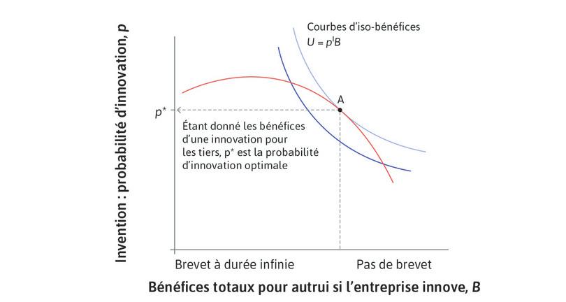 Probabilité d’innover optimale
: Pour la société dans son ensemble, la probabilité d’innovation optimale est p*.
