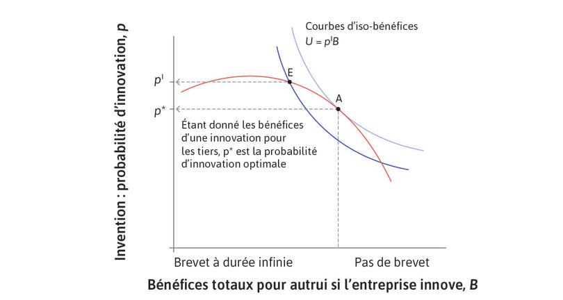 Probabilité d’innovation optimale pour la société.

