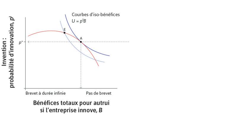 Probabilité optimale d’innover
: Étant donnés les bénéfices de l’innovation pour les autres, nous avons établi sur la Figure 21.17 que p* est la probabilité d’innovation optimale. Elle nous indique ce que devrait être la durée des brevets.
