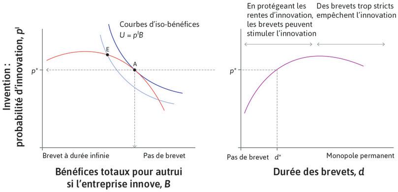 Durée optimale des brevets
: Si nous connaissons p*, nous pouvons utiliser la Figure 21.15 (reproduite ici à droite) pour déterminer la durée optimale des brevets d*.
