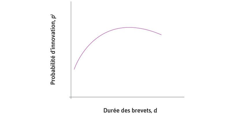 La probabilité d’innover augmente avec la durée du brevet
