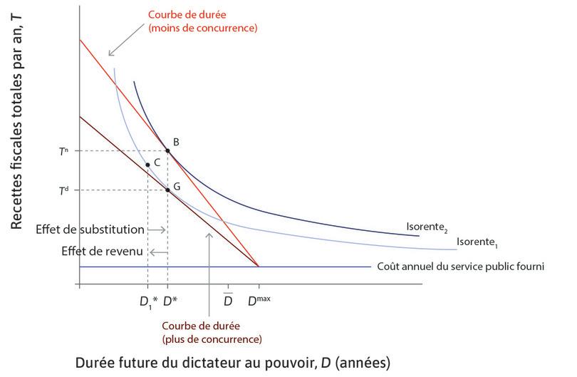 Les effets de revenu et de substitution d’une hausse de la concurrence politique.
