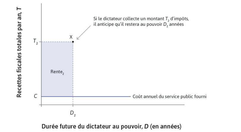 Impôt plus élevé
: Si le dictateur perçoit un impôt T2, il anticipe de rester au pouvoir pendant D2 ans. Sa rente politique totale est (T2 − C)D2, où C correspond au coût des services publics offerts.
