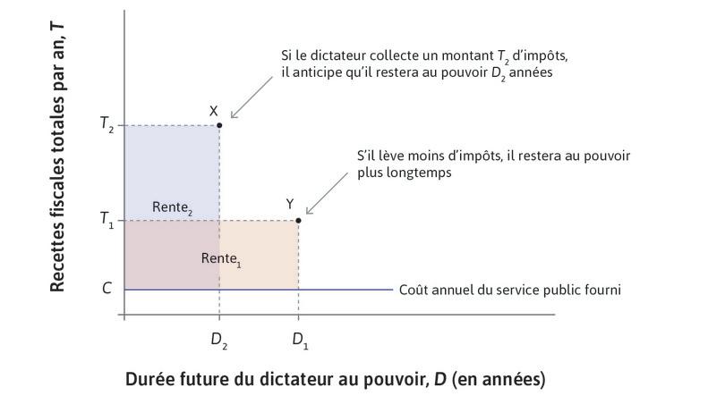 Le dictateur, se projetant dans le futur, considère la rente politique totale qu’il obtiendra avec deux niveaux différents d’imposition annuelle.

