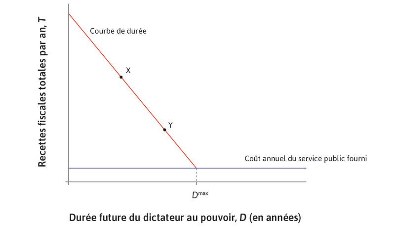 La courbe de durée : le dictateur fixe l’impôt étant donné le coût du service public.

