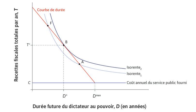 Le dictateur choisit un niveau d’imposition qui maximise ses rentes politiques
