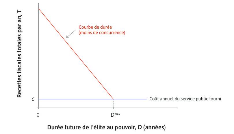 Une dictature
: Dans une dictature, la courbe de durée est pentue.
