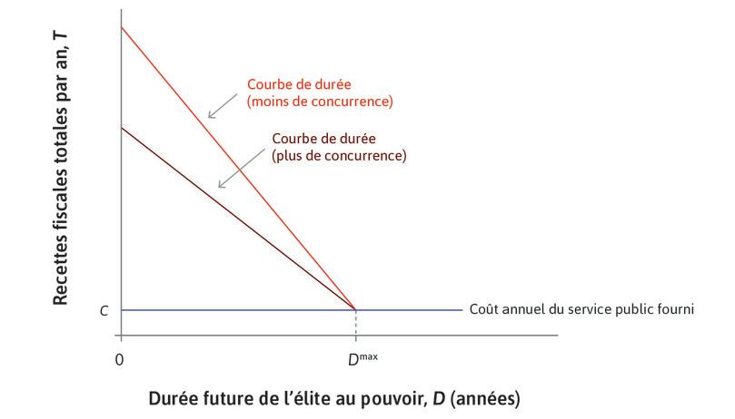 Une courbe plus plate
: La courbe de durée plus concurrentielle (plus sombre) est plus plate.
