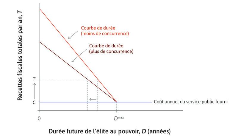 L’ensemble des possibles pour l’impôt et la durée du gouvernement dans un système politique relativement peu concurrentiel et concurrentiel.
