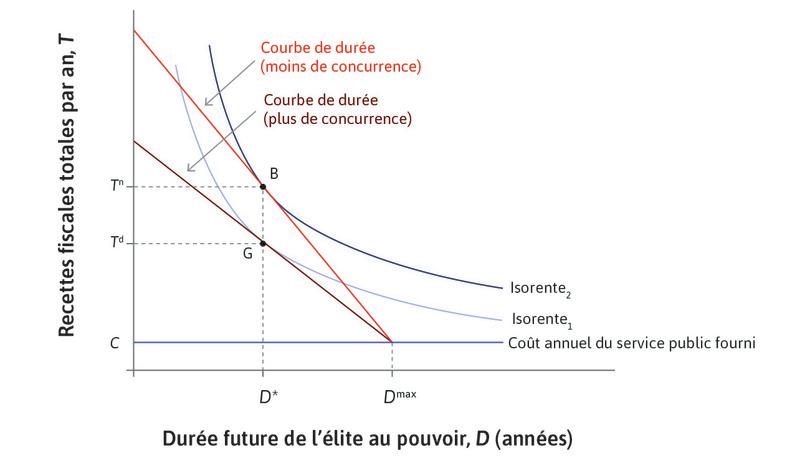 Choix de taxes avec plus ou moins de concurrence.
