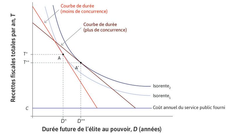 Effet d’une plus grande stabilité et de la concurrence : un exemple dans lequel l’élite gagne
